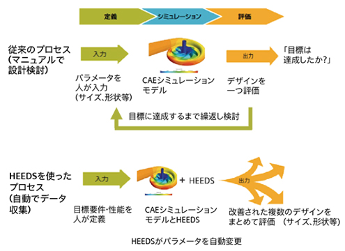 定義→シミュレーション→評価 従来のプロセス（マニュアルで設計検討）入力（パラメータを人が入力（サイズ、形状など））→CAEシミュレーションモデル→出力（デザインを1つ評価）→「目標は達成したか？」目標に達するまで繰り返し検討 HEEDSを使ったプロセス（自動でデータ収集）→入力（目標要件・性能を人が定義）→CAEシミュレーションモデルとHEEDS→出力→改善された複数のデザインをまとめて評価（サイズ、形状など）