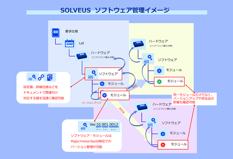 SOLVEUSソフトウェア管理イメージ