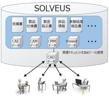 SOLVEUS【見積書・製品仕様書・製造指示書・部品情報・実験結果報告書・・・CAEデータ・CAMデータ・CMMデータ・Viewerデータ・・・関連データ含めて一元管理 - CADデータ】