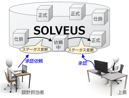 SOLVEUS 仕掛→ステータス変更→依頼中→ステータス変更→正式
