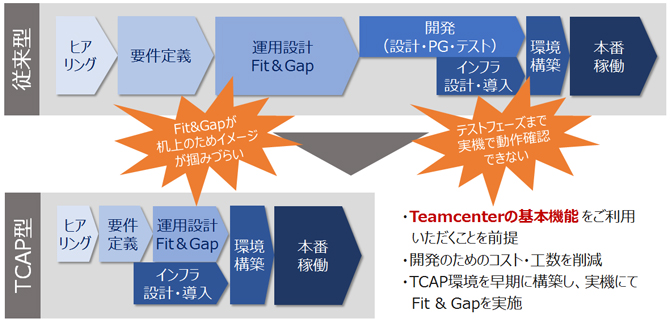 導入プロセスを標準化することでPDM導入を短期間で実現