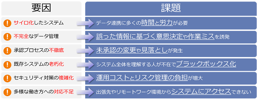 要因 サイロ化したシステム&rarr;課題 データ連携に多くの時間と労力が必要／要因 不完全なデータ管理&rarr;課題 誤った情報に基づく意思決定や作業ミスを誘発／要因 承認プロセスの不徹底&rarr;課題 未承認の変更や見落としが発生／要因 既存システムの老朽化&rarr;課題 システム全体を理解する人が不在でブラックボックス化／要因 セキュリティ対策の複雑化&rarr;課題 運用コストとリスク管理の負担が増大／要因 多様な働き方への対応不足&rarr;課題 出張先やリモートワーク環境からシステムにアクセスできない