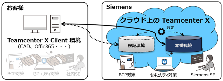 お客様：Teamcenter X Client環境（CAD、Office365・・・）Siemens：クラウド上のTeamcenter Xの検証環境と本番環境（BCP対策、セキュリティ対策Siemens SE、）