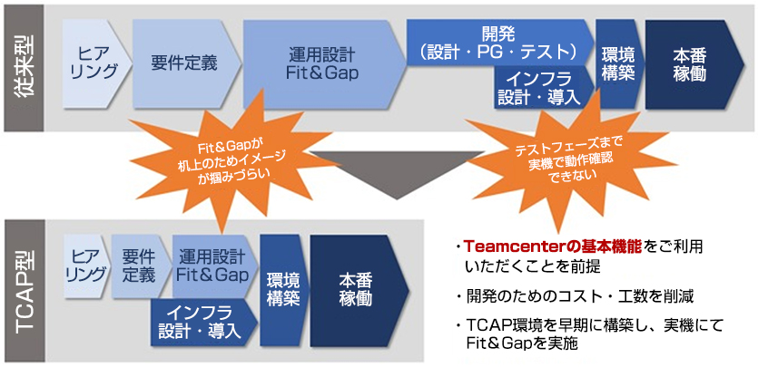 従来型［ヒアリング&rarr;要件定義&rarr;運用設計（Fit＆Gap）&rarr;開発（設計・PG・テスト）インフラ（設計・導入）&rarr;環境構築&rarr;本番稼働］&rarr;Fit＆Gapが机上のためイメージが掴みづらい・テストフェーズまで実機で動作確認ができない&rarr;TCAP型［ヒアリング&rarr;要件定義&rarr;運用設計（Fit＆Gap）インフラ（設計・導入）&rarr;環境構築&rarr;本番稼働］※Teamcenterの基本機能をご利用いただくことを前提 ※開発のためのコスト・工数を削減 ※TCAP環境を早期に構築し、実機にてFit＆Gapを実施