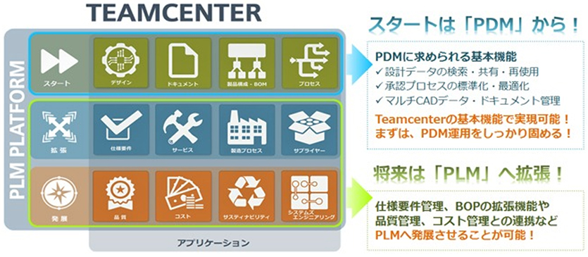 TEAMCENTER PLM PLATFORM［スタート・アプリケーション（デザイン・ドキュメント・製品構成とBOM・プロセス）］&rarr;スタートは「PDM」から！PDMに求められる基本機能 1.設計データの検索・共有・再使用 2.承認プロセスの標準化・最適化 3.マルチCADデータ・ドキュメント管理 Teamceterの基本機能で実現可能！まずは、PDM運用をしっかり固める！ TEAMCENTER PLM PLATFORM［拡張・アプリケーション（仕様要件・サービス・製造プロセス・サプライヤー）発展・アプリケーション（品質・コスト・サスティナビリティ・システムズエンジニアリング）］&rarr;将来は「PDM」へ拡張！仕様要件管理、BOPの拡張機能や品質管理、コスト管理との連携などPLMへ発展させることが可能！