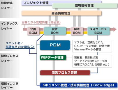 DIPRO PLM Solution