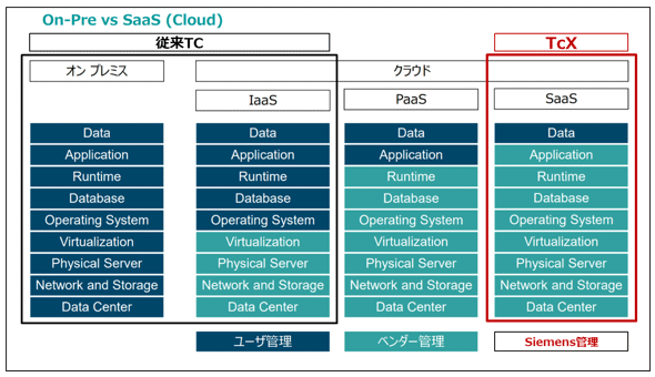 On-pre vs Saas (Cloud)
