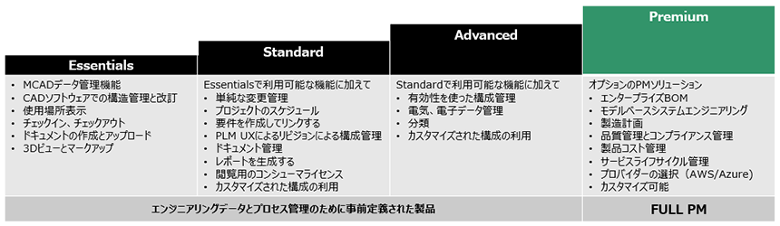 Essentials（・MCADデータ管理機能・CADソフトウェアでの構造管理と改訂・使用場所表示・チェックイン、チェックアウト・ドキュメントの作成とアップロード・3Dビューとマークアップ）Standard（・Essentialsで利用可能な機能に加えて・単純な変更管理・プロジェクトのスケジュール・要件を作成してリンクする・PLMUXによるリビジョンによる構成管理・ドキュメント管理・レポートを生成する・閲覧用のコンシューマライセンス・カスタマイズされた構成の利用）Advanced（Standardで利用可能な機能に加えて・有効性を使った構成管理・電気、電子データ管理・分類・カスタマイズされた構成の利用）エンジニアリングデータとプロセス管理のために事前定義された製品Premium（・オプションのPMソリューション・エンタープライズBOM・モデルベースシステムエンジニアリング・製造計画・品質管理とコンプライアンス管理・製品コスト管理・サービスライフサイクル管理・プロバイダーの選択(AWS/Azure)・カスタマイズ可能）FULLPM