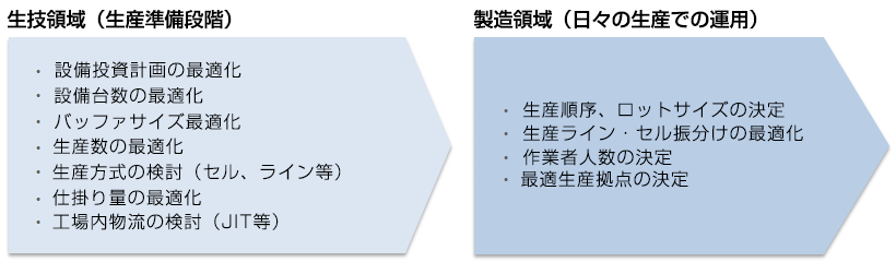 生技領域（生産準備段階）・設備投資計画の最適化・設備台数の最適化・バッファサイズ最適化・生産数の最適化・生産方式の検討（セル、ライン等）・仕掛り量の最適化・工場内物流の検討（JIT等）→製造領域（日々の生産での運用）・生産順序、ロットサイズの決定・生産ライン・セル振分けの最適化・作業者人数の決定・最適生産拠点の決定