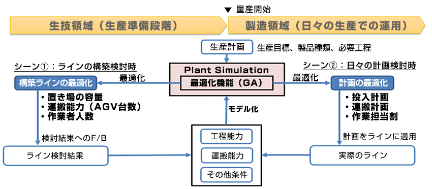 生技領域（生産準備段階）→製造領域（日々の生産での運用）