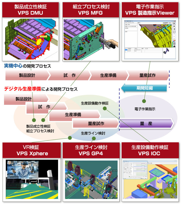 実機中心の開発プロセス 製品設計→試作→生産準備→量産試作　デジタル生産準備による開発プロセス 製品設計→試作【製品成立性検証VPS DMU】【組立プロセス検討VPS MFG】→生産準備【生産設備動作検証VPS IOC】→量産試作【VR検証VPS Xphere】【生産ライン検討VPS GP4】→量産【電子作業指示VPS 製造指示Viewer】