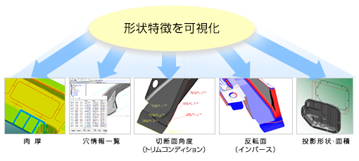 形状特徴を可視化