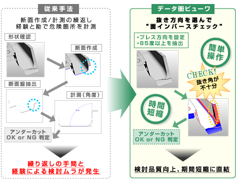 アンダーカット検討の例