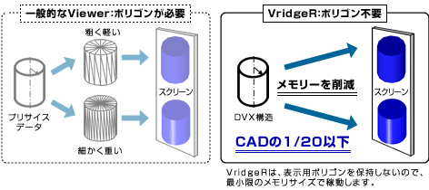 軽量かつ高精度 国際特許・DVXテクノロジー