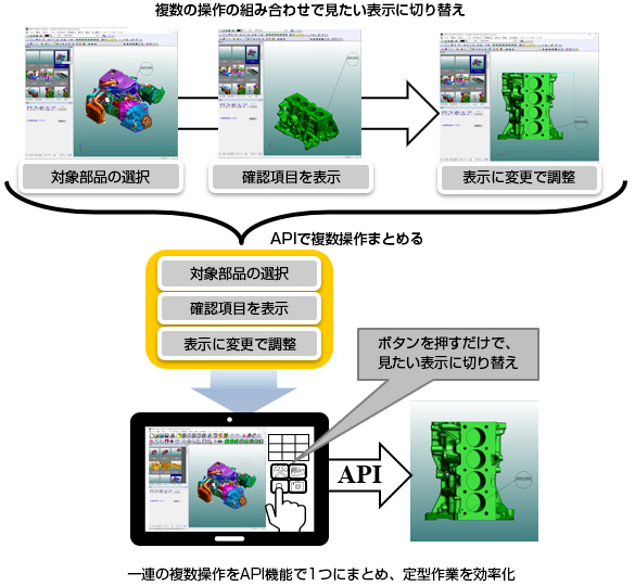 複数の操作の組み合わせで見たい表示に切り替え（対象部品の選択→確認項目を表示→表示に変更で調整
）APIで複数操作まとめる（対象部品の選択・確認項目を表示・表示に変更で調整→ボタンを押すだけで、見たい表示に切り替え）→API
一連の複数操作をAPI機能で1つにまとめ、定型作業を効率化