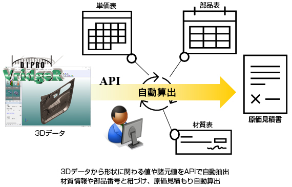 3Dデータ→API→自動算出（単価表・部品表・材質表）→原価見積書 3Dデータから形状に関わる値や諸元値をAPIで自動抽出・材質情報や部品番号と紐づけ、原価見積もり自動算出