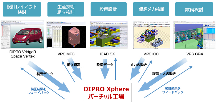 バーチャル工場で事前検証