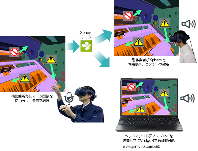 検討箇所毎にマーク画像を使い分け、音声を記録→Xphereデータ→別作業者がXphereで
指摘箇所、コメントを確認。ヘッドマウントディスプレイを装着せずにVridgeRでも参照可能。※VridgeR V4.8以降の対応