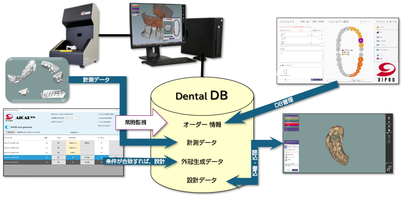 Dental DB（オーダー情報・計測データ・外冠生成データ・設計データ）
