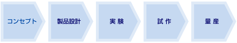 コンセプト　製品設計　実験　試作　量産