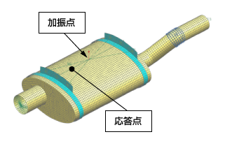 加振点と応答点