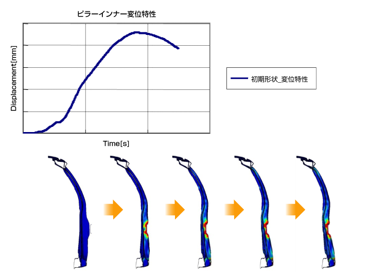 ピラーインナー変位特性