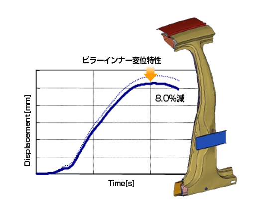 センターピラー湾曲形状と板厚最適化