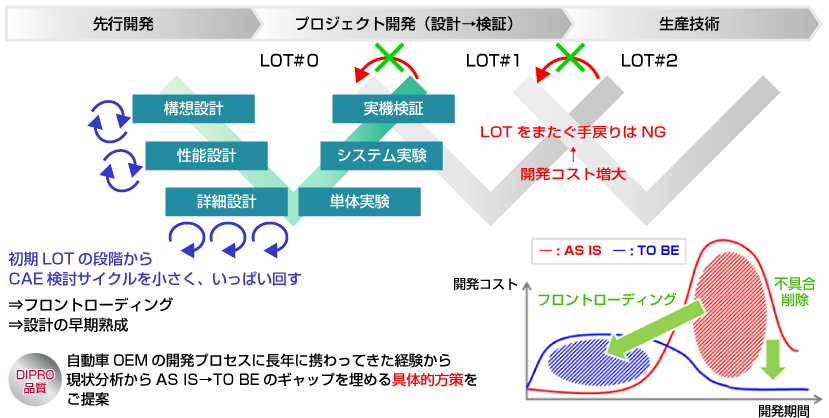 開発プロセス全体の最適化を提案