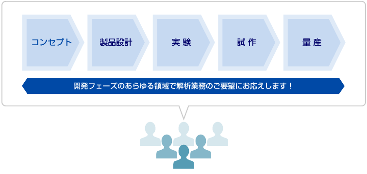 コンセプト 製品設計 実験　試作　量産　開発フェーズのあらゆる領域で解析業務のご要望にお応えします！