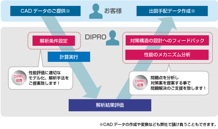 DIPROの解析サービスの特徴