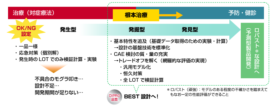 解析手法の技術開発