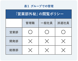 表1グループでの管理「営業部外秘」の閲覧ポリシー