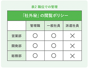 表2順位での管理「社外秘」の閲覧ポリシー