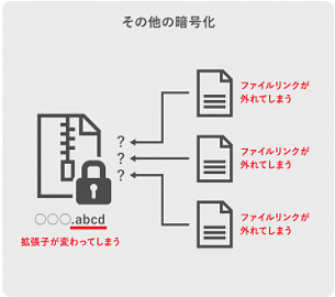 その他の暗号化