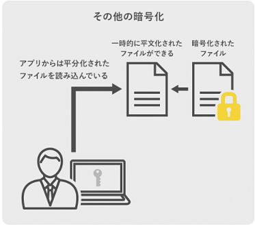 その他の暗号化