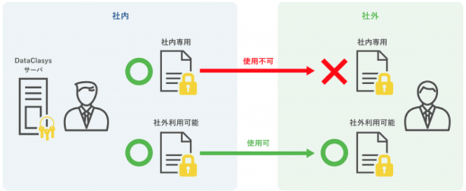 社内→社外