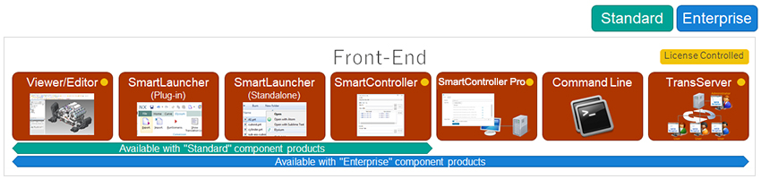 Front-End Viewer/Editor SmartLauncher(Plug-in) SmartLauncher
(Standalone) SmartController SmartController Pro Command Line TransServer