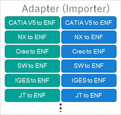 Adapter (Importer) CATIA V5 to ENF/
NX to ENF/Creo to ENF/SW to ENF/IGES to ENF/JT to ENF/CATIA V5 to ENF/NX to ENF/Creo to ENF/SW to ENF
/IGES to ENF/JT to ENF
