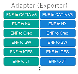 Adapter (Exporter) ENF to CATIA V5/ENF to NX/ENF to Creo/ENF to SW/ENF to IGES/ENF to JT/ENF to CATIA V5/ENF to NX/ENF to Creo/ENF to SW/ENF to IGES/ENF to JT