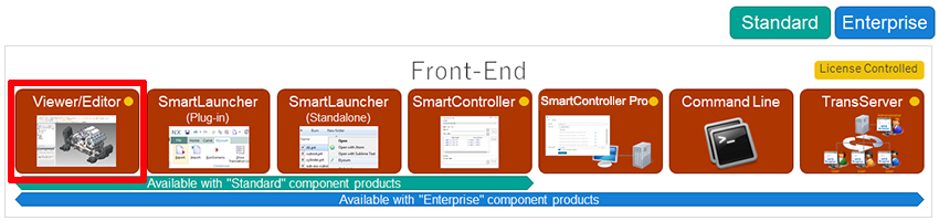 Front-End Viewer/Editor SmartLauncher(Plug-in) SmartLauncher
(Standalone) SmartController SmartController Pro Command Line TransServer