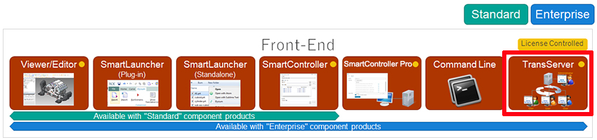 Front-End Viewer/Editor SmartLauncher(Plug-in) SmartLauncher
(Standalone) SmartController SmartController Pro Command Line TransServer