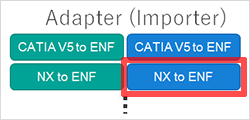 Adapter (Importer) CATIA V5 to ENF/
NX to ENF