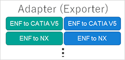 Adapter (Exporter) ENF to CATIA V5/ENF to NX