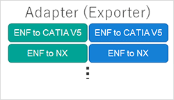 Adapter (Exporter) ENF to CATIA V5/ENF to NX/ENF to Creo