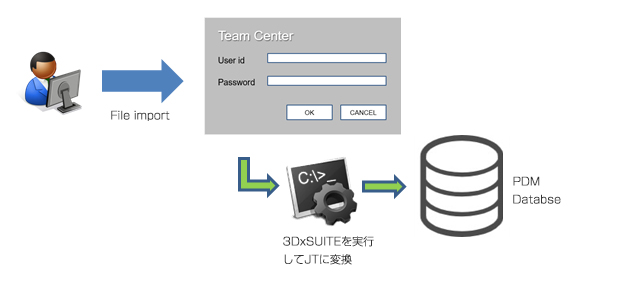 File import→3DxSUITEを実行してJTに変換→PDM Databse