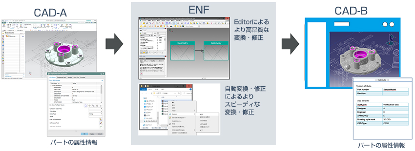 CAD-A パートの属性情報
→ENF Editorによるより高品質な変換・修正 自動変換・修正によるよりスピーディな変換・修正→CAD-B パートの属性情報