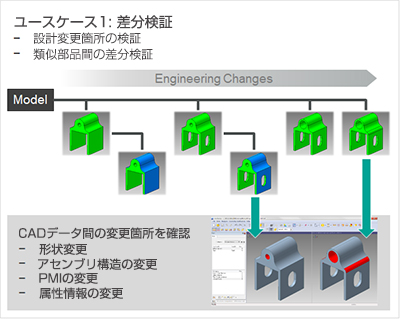 ユースケース1: 差分検証・設計変更箇所の検証・類似部品間の差分検証　CADデータ間の変更箇所を確認・形状変更・アセンブリ構造の変更・PMIの変更・属性情報の変更