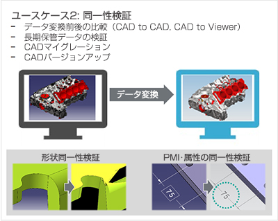 ユースケース2: 同一性検証　データ変換前後の比較（CAD to CAD, CAD to Viewer）・長期保管データの検証・CADマイグレーション・CADバージョンアップ　形状同一性検証　PMI･属性の同一性検証