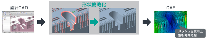 設計CAD→形状簡略化→CAE メッシュ品質向上解析時間短縮