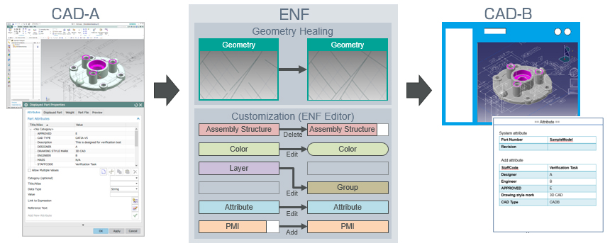 CAD-A→ENF（Geometry Healing Customization (ENF Editor）→CAD-B